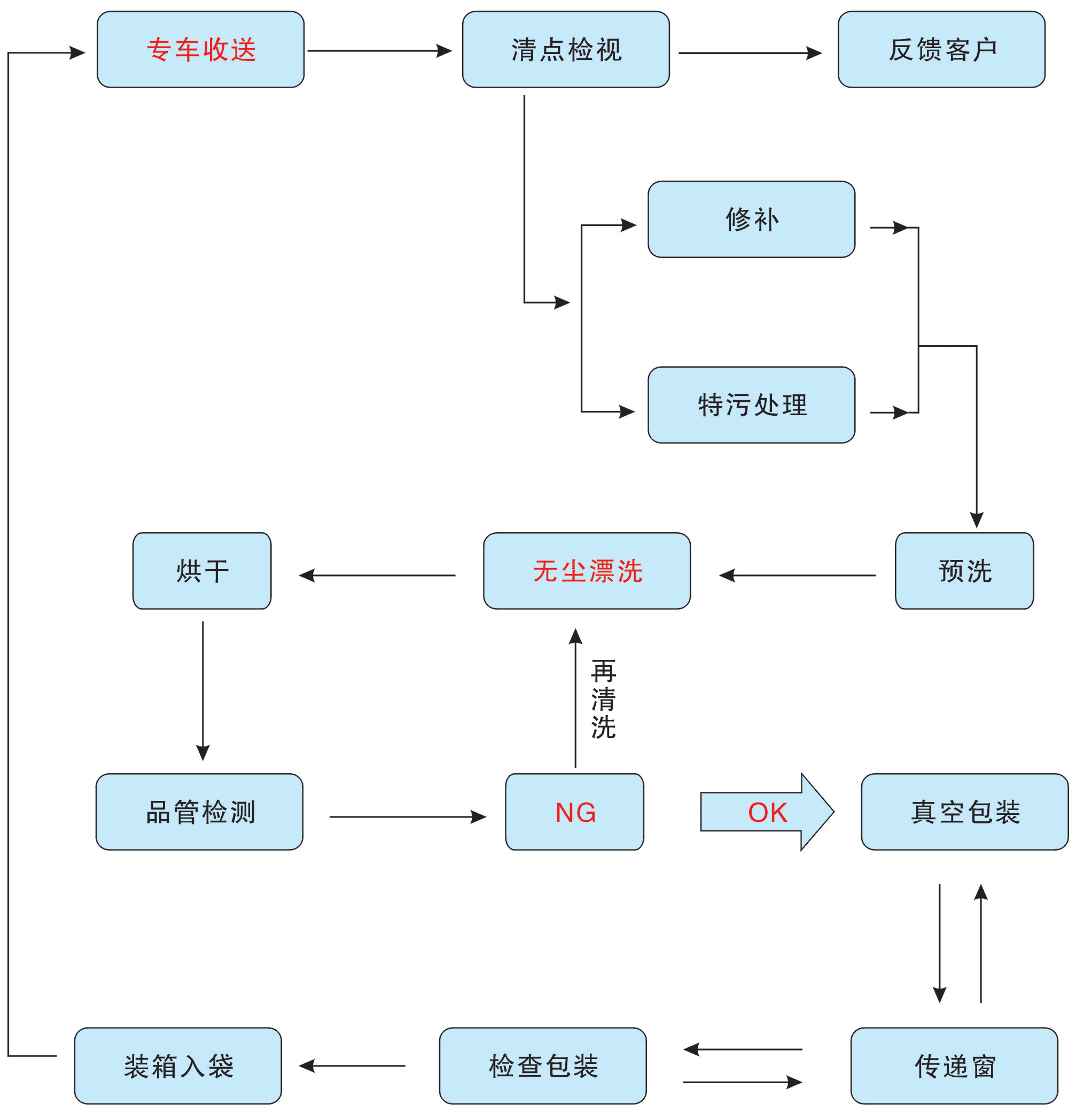 洁净洗涤流程与控制