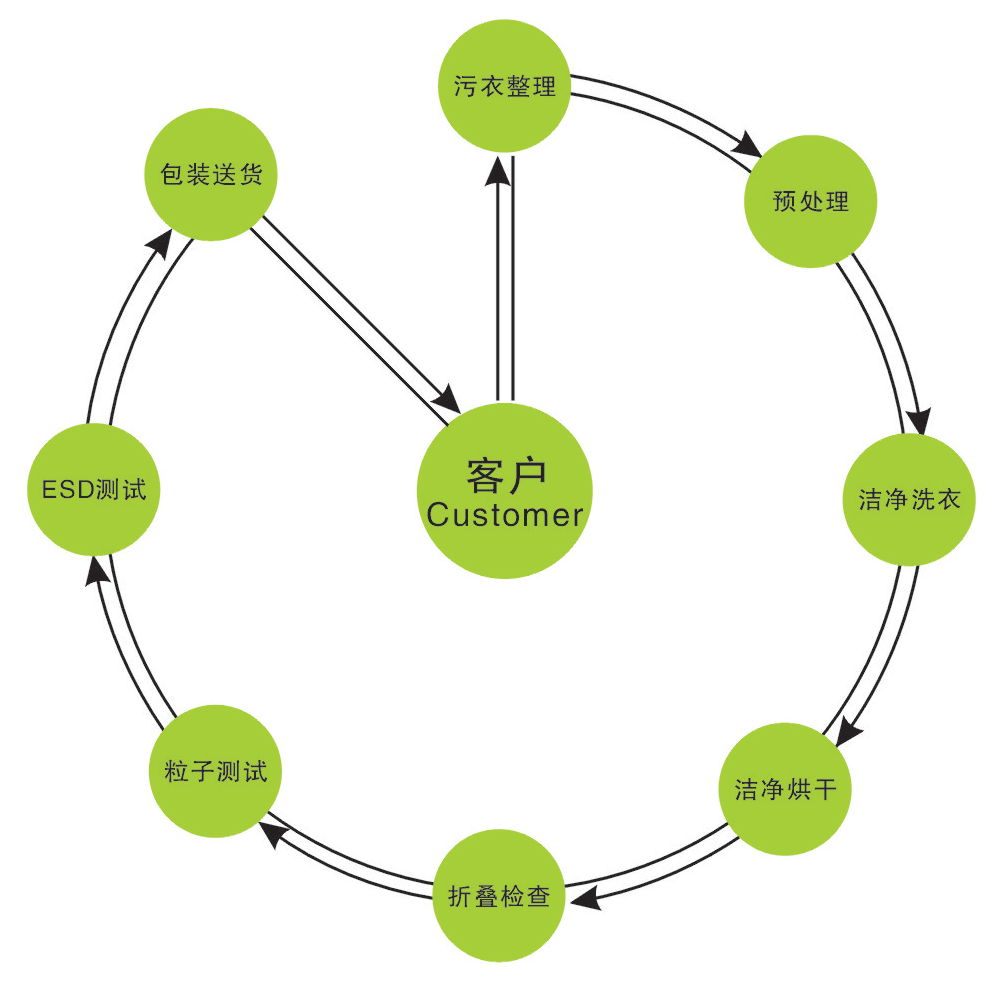 洁净洗衣流程